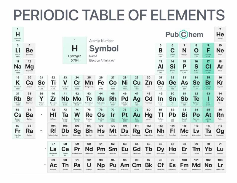 The image above shows the periodic table of elements colored to show the trends of-example-1