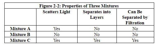 Based on the data in Figure 2-2, is Mixture C a homogeneous or heterogeneous mixture-example-1