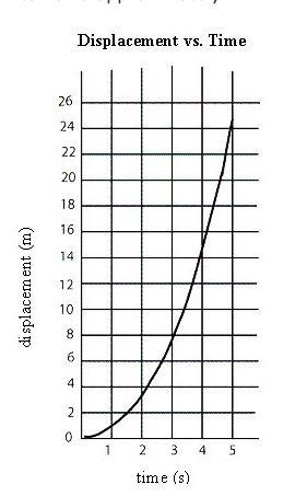 An object starts from rest and exhibits the motion represented by the graph. The object-example-1