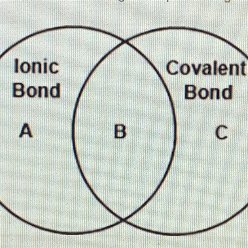 A template of a Venn diagram representing common and differentiating characteristics-example-1