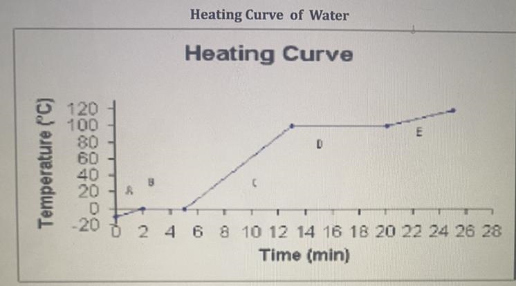 P Explain what happened to the temperature on the heating curve of water as the water-example-1