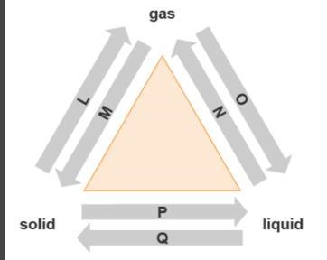 The diagram shows changes of state between solid, liquid, and gas. The atoms of a-example-1