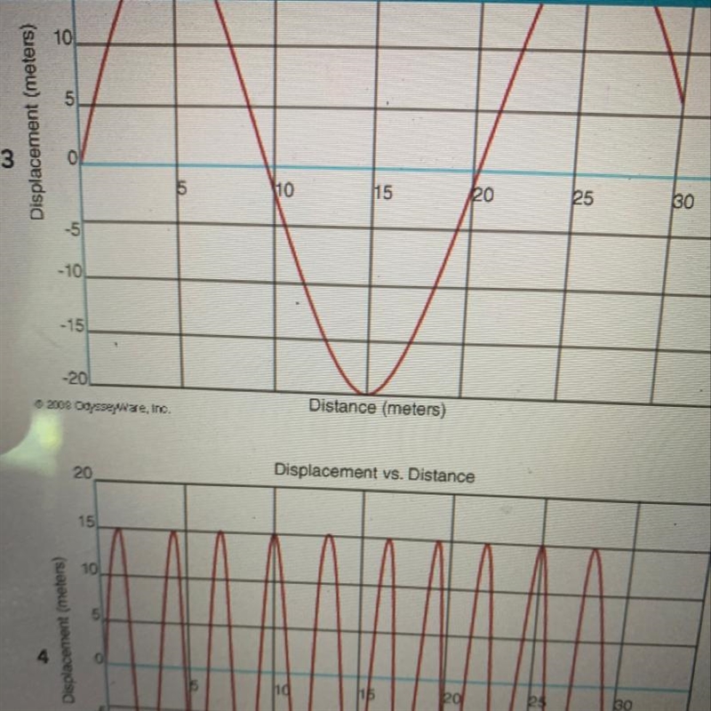 Which of the following graphs have the same wavelengths-example-1