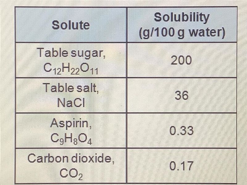 Question: Use the table to compare the solubilities of substances. Check all of the-example-1