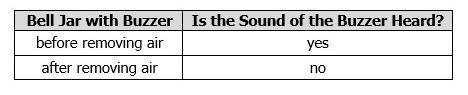 A student performs an experiment to study how sound waves are transmitted by placing-example-1