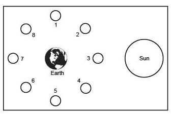 Q- Which two positions show the location of the moon in its gibbous phases as seen-example-1