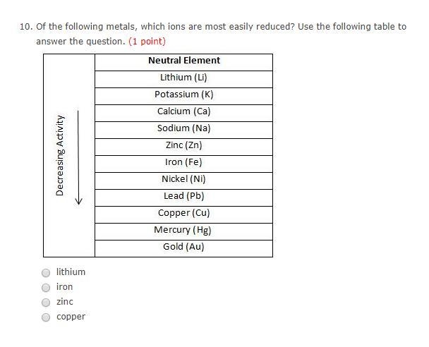 Of the following metals, which ions are most easily reduced? Use the following table-example-1