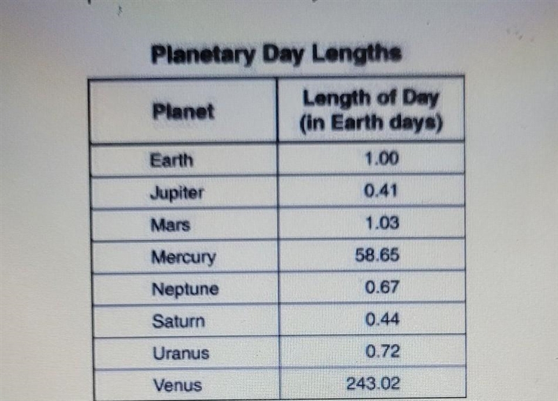 Thw table below provides data the length of day for different planets in the solar-example-1