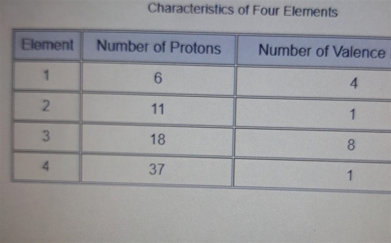 The table below contains characteristics of four different elements. Characteristics-example-1