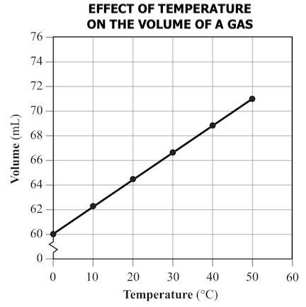 The graph below shows the effect of temperature the volume of gas Which generalization-example-1