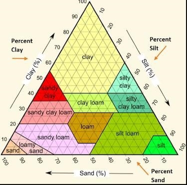 Which of the following would be the best soil for gardening? A )A soil that is 35 percent-example-1