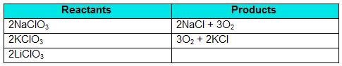 What product should be recorded in the last row of the table? 2LiCl + 3O2 3LiCl + 2O-example-1