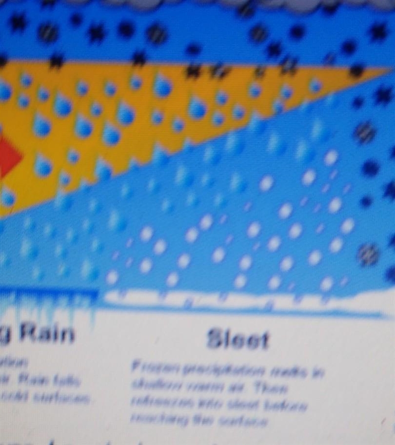 (89 point )Use the diagram to determine the difference between freezing rain and sleet-example-1