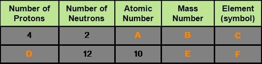 Using the periodic table, complete the table to describe each atom. Type in your answers-example-1