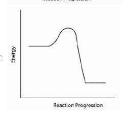 PLEASE HELP ME!!!! Which energy graph represents the nonspontaneous transition of-example-1