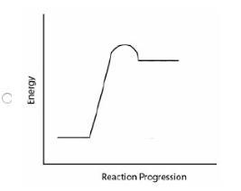 PLEASE HELP ME!!!! Which energy graph represents the nonspontaneous transition of-example-4