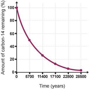 PLEASE HELP! THIS A TIMED QUIZ!! Scientists found an artifact that has 25% of Carbon-example-1