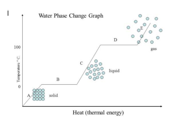 What is the relationship between heat and the state of matter of a substance? use-example-1