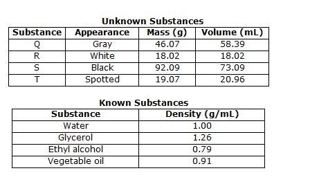 The tables show the mass, volume, and appearance of four unknown substances and the-example-1