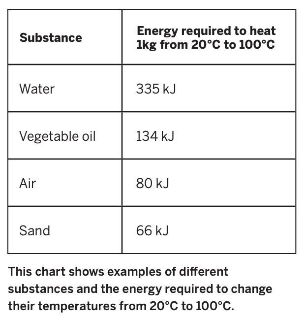 Based on the table above, which substance will heat something faster? Explain your-example-1