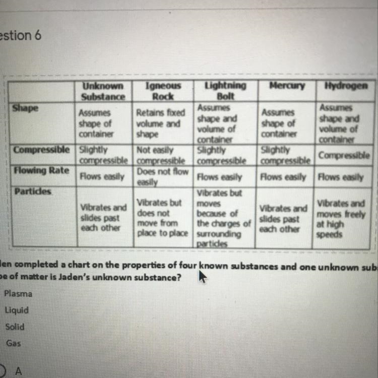 Jaden completed a chart on the properties of four known substances and one unknown-example-1