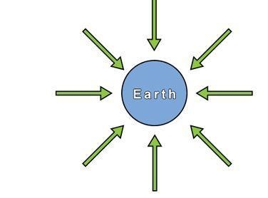 Which of these statements is true and can be illustrated by the image? A.All planets-example-1