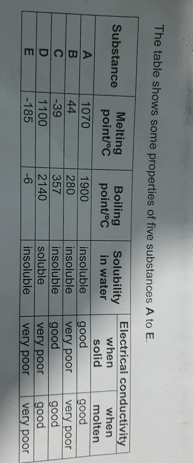 (c) Suggest a reason why substance E does not conduct electricity in both solid and-example-1