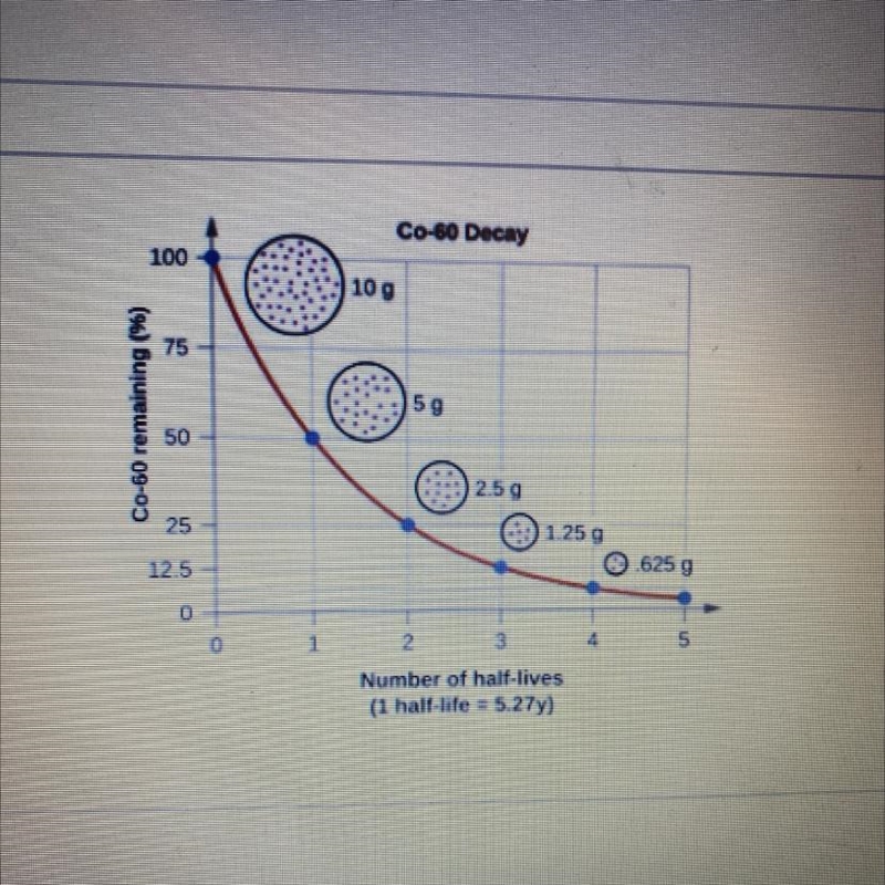 Hint: The half life of an element is the amount of time it takes for half of that-example-1