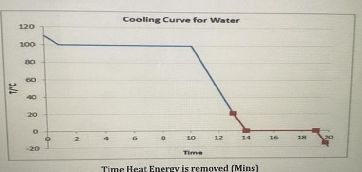 please someone describe the graph of the cooling curve of water !!!!!!!!!!!!!!!! Please-example-1