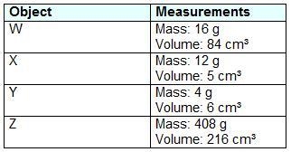 This table shows the mass and volume of four different objects. Which ranks the objects-example-1