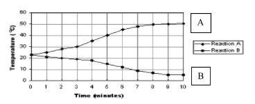 Which reaction is more likely to involve a form of combustion (exothermic)? Explain-example-1