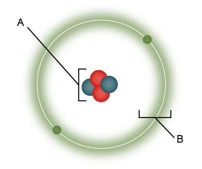 Which is a characteristic of the part of the atom marked "A”? A. It contains-example-1