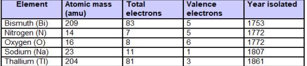 Based on the information in the table, which two elements are most likely in the same-example-1