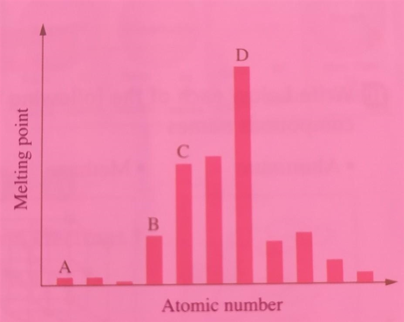 The opposite graphical figure illustrates the melting points of different elements-example-1