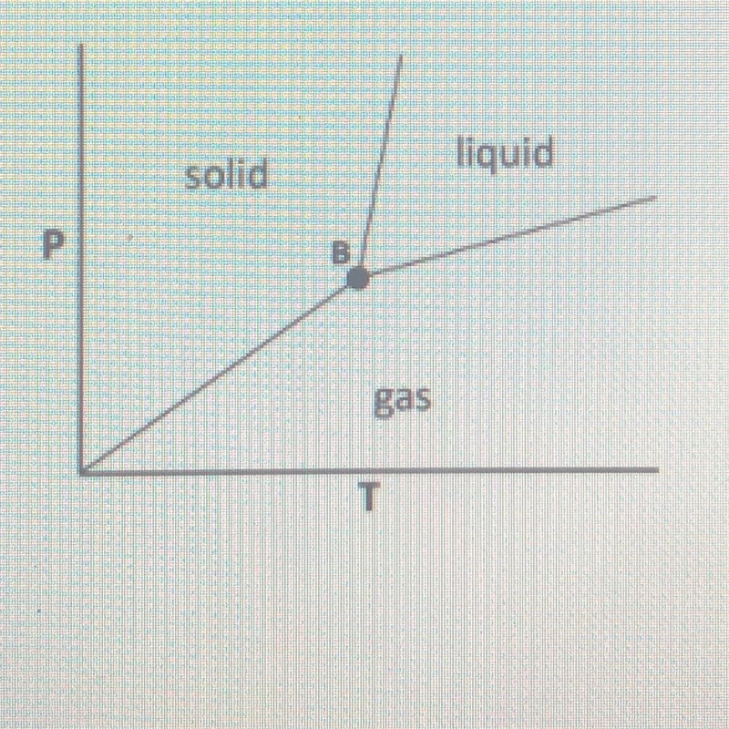 Which of the following phase changes occur at point B on the phase diagram shown below-example-1