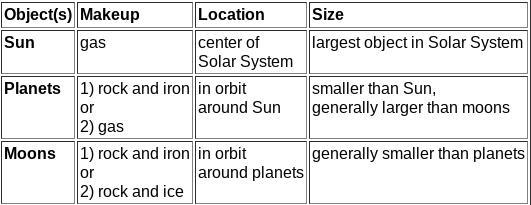 Based on the table above, which of the following is usually the smallest? A. a planet-example-1