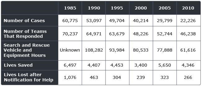 PLZ HELPPPPPPPPPPPPP Look at the table that shows values for Coast Guard search and-example-1