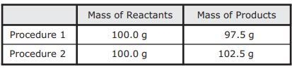 As part of an investigation, students combined substances in a beaker to observe chemical-example-1