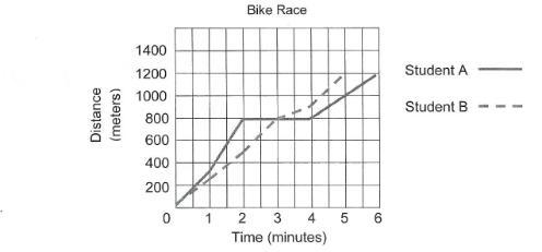 Which student had to stop to adjust a pedal during the race? (Student A or Student-example-1