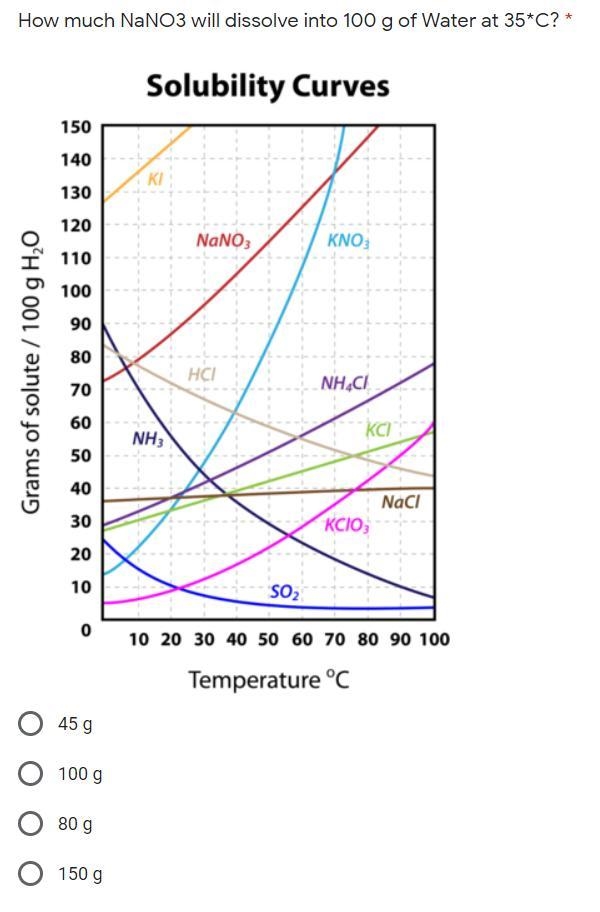 How much NaNO3 will dissolve into 100 g of Water at 35*C? * 45 g 100 g 80 g 150 g-example-1