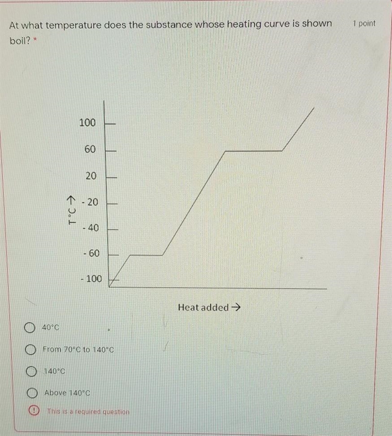 At what temperature does the substance whose heating curve is shown boil?​-example-1