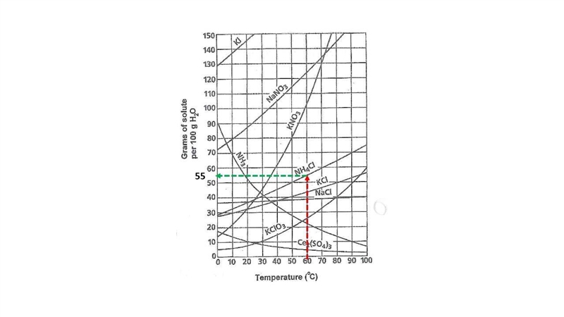 using the soubility curve what is the solubilityof nh4cl in 10 mL of water at a temperature-example-2