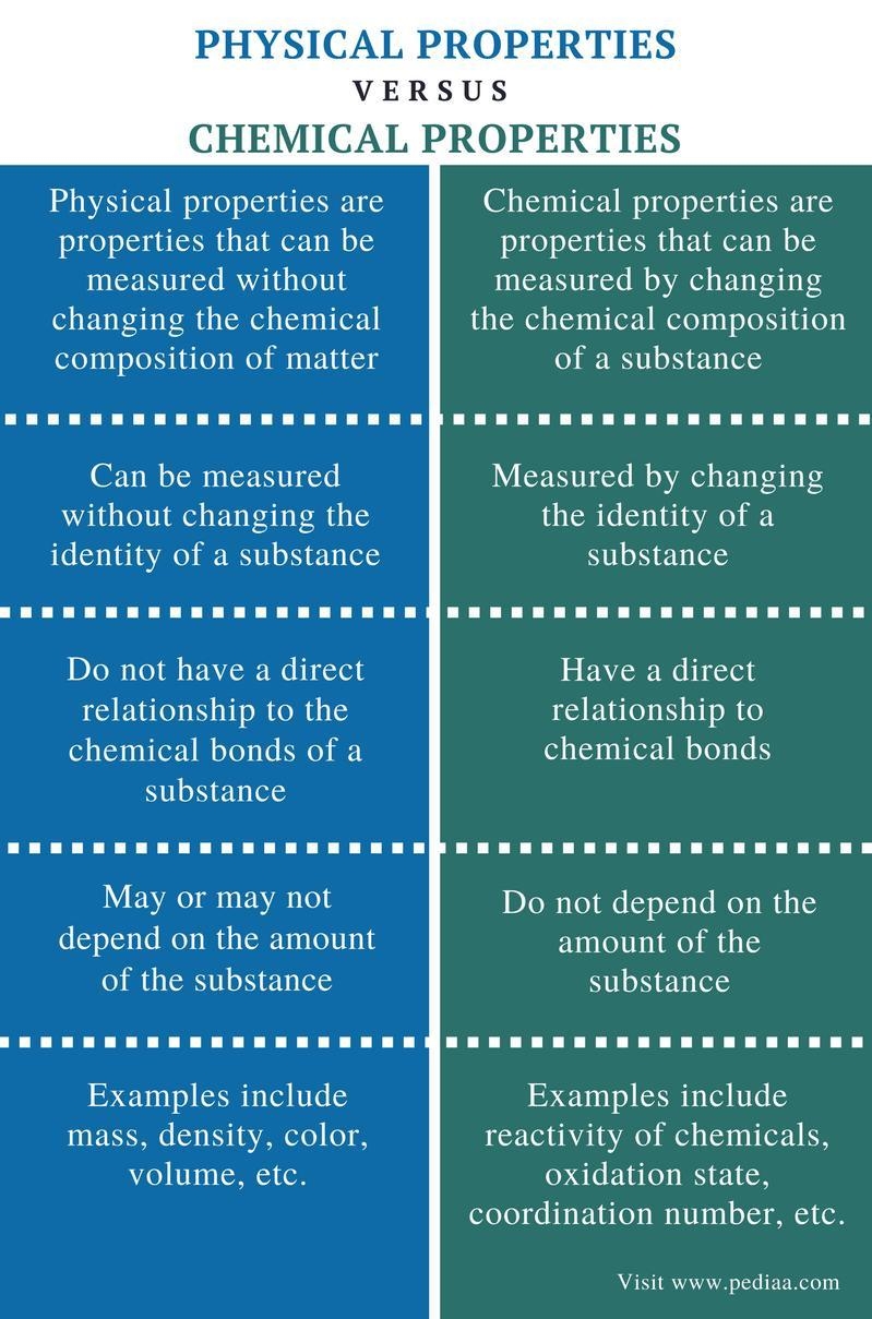 Define/Differentiate between a physical property and a chemical property?-example-1