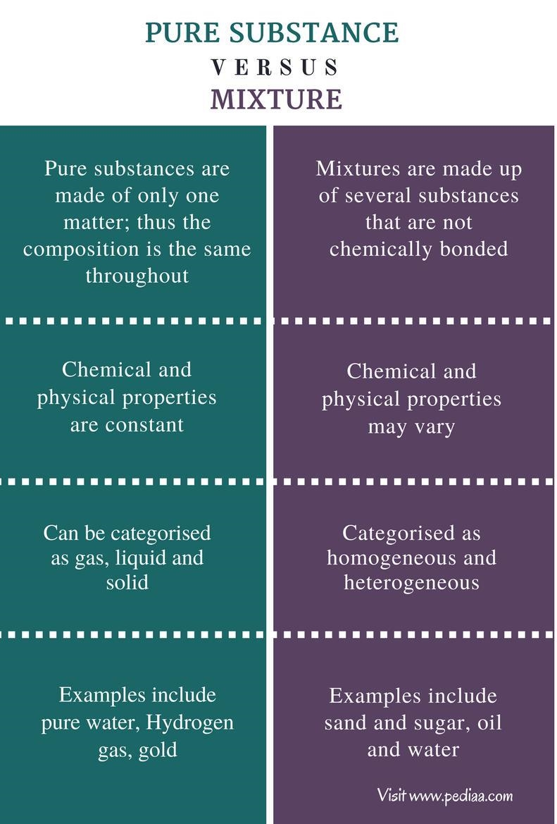 What are differences and similarities between pure substances and mixtures-example-1