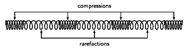 The diagram below shows a longitudinal wave at one instant in its motion. Each oval-example-1