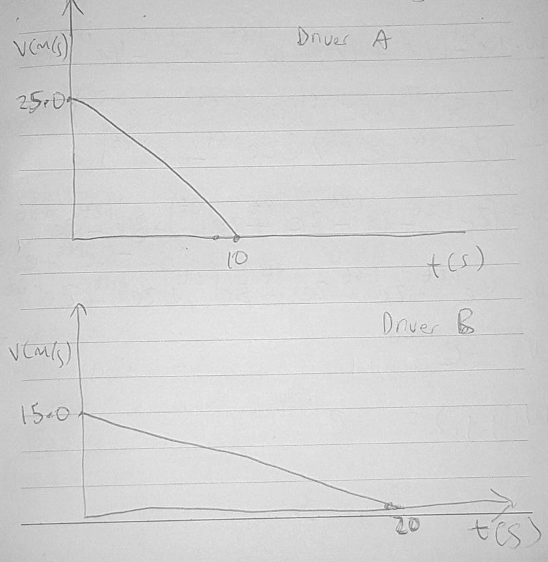 The driver of a car moving at 25m/s applies breakes,decelerates uniformly and stops-example-1