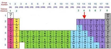 in which group does each element have a total of four electrons in the outermost principal-example-1