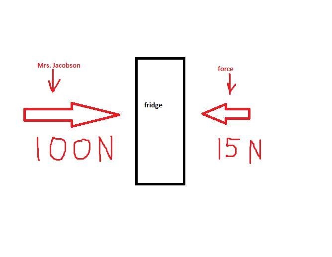 Mrs. Jacobson is pushing a fridge to the right with a force of 100 N. The force pushing-example-1