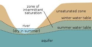 What is the water table-example-1