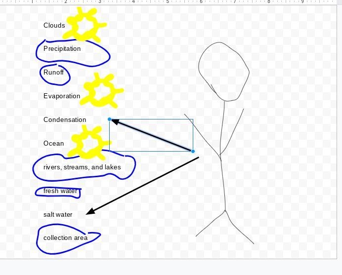 Create a graphic organizer of the water cycle. include these key terms: clouds precipitation-example-1